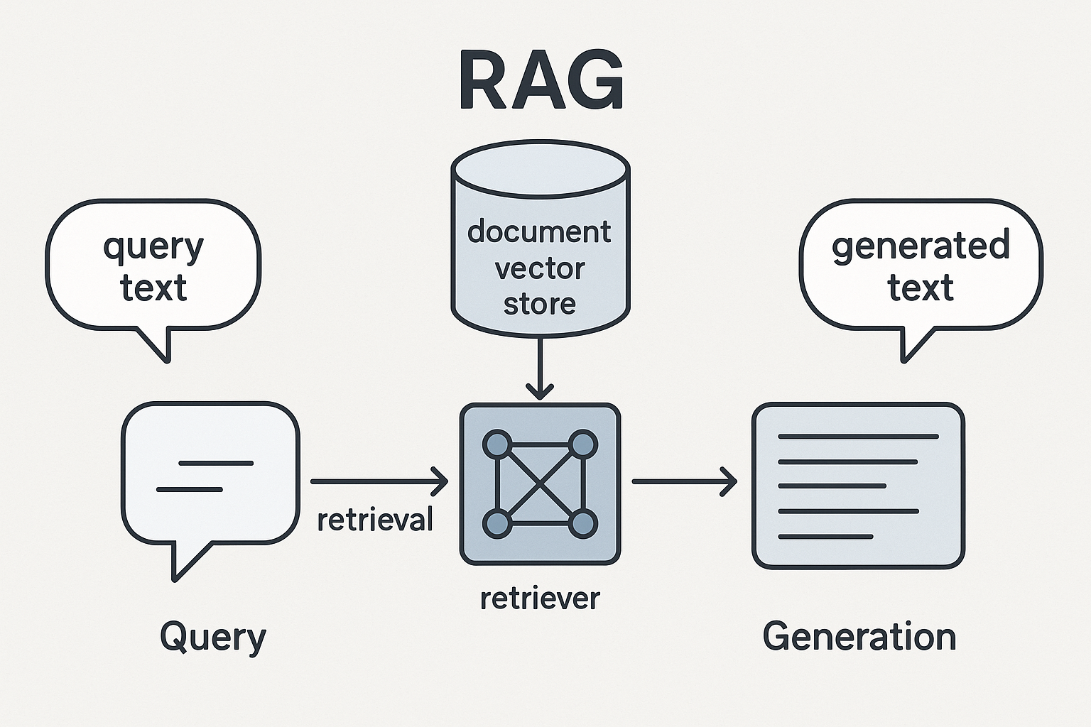 RAG System Architecture