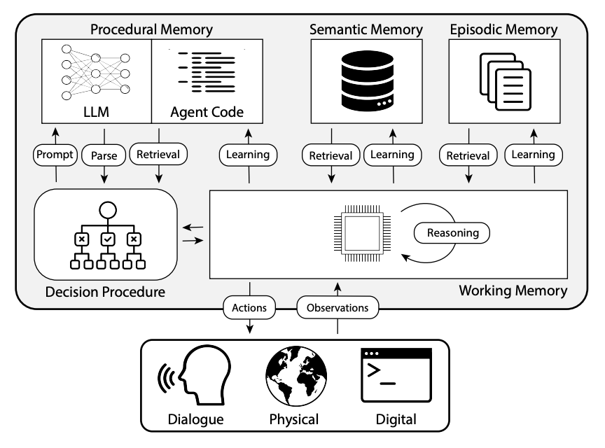 Cognitive Agent Architecture