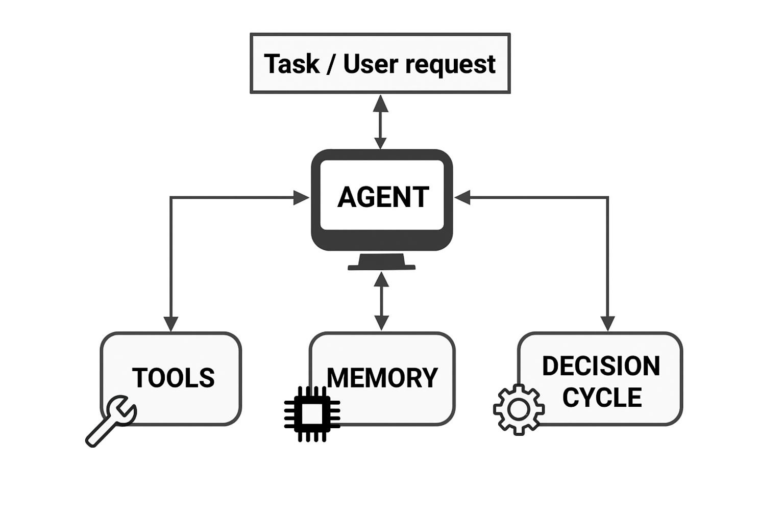 Diagram showing an agent at the center, connected to tools, memory, and a decision cycle, all triggered by a user request or task.
