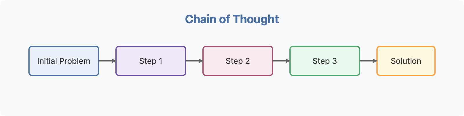 Chain of Thought Diagram