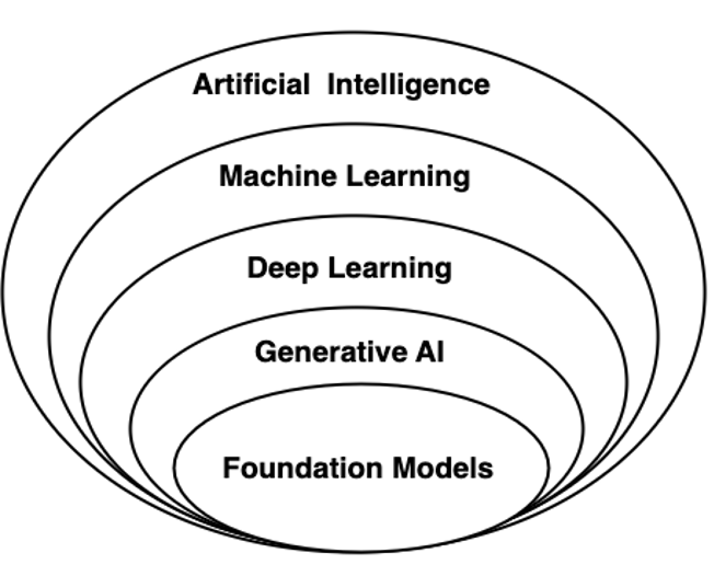 Generative AI Evolution