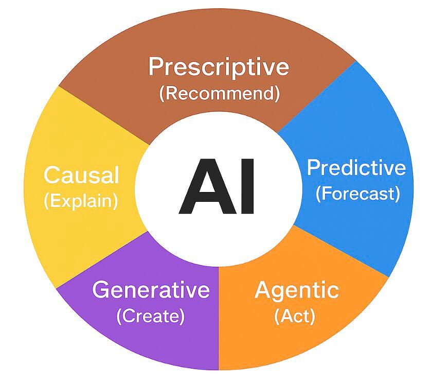 Flavors of AI Wheel