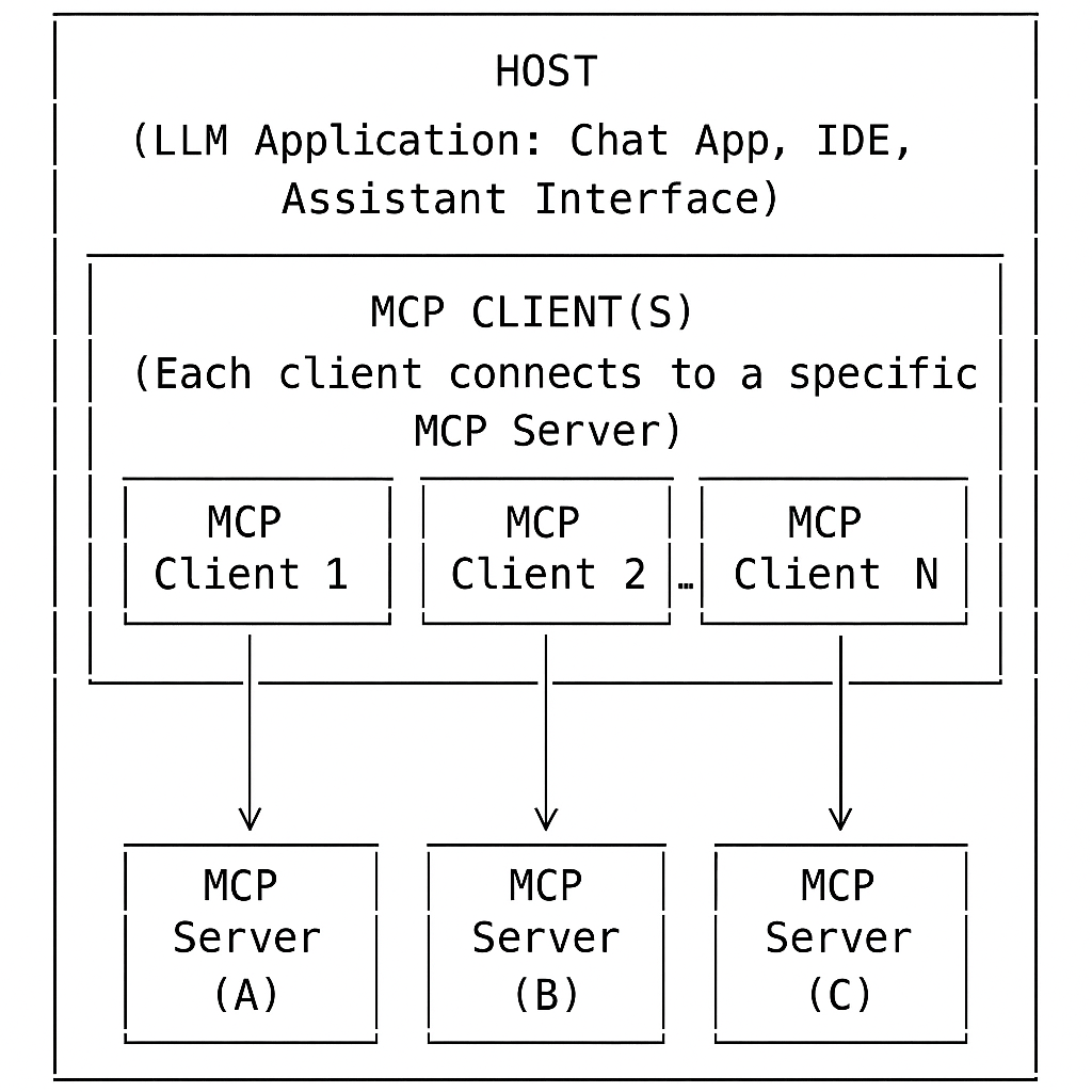 MCP Component Architecture Diagram
