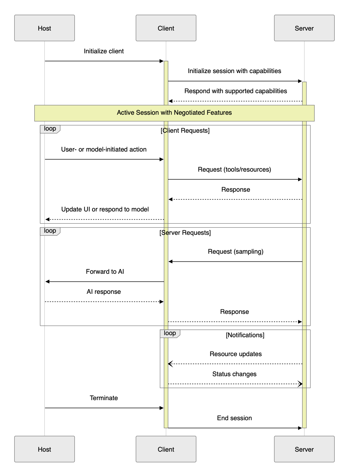MCP Connection Lifecycle