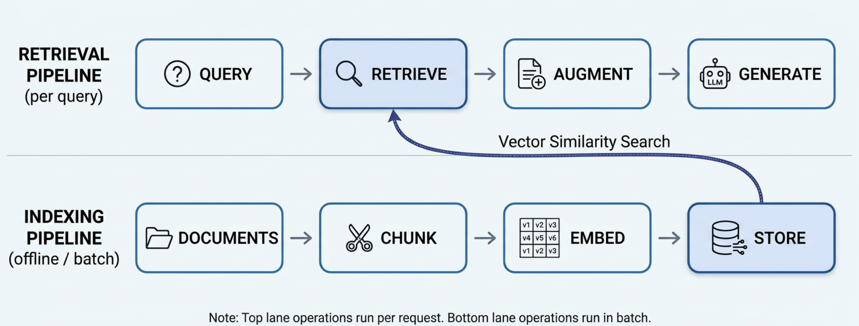 RAG Architecture: Indexing Pipeline (Documents → Chunk → Embed → Store) and Retrieval Pipeline (Query → Retrieve via vector similarity search → Augment → Generate)