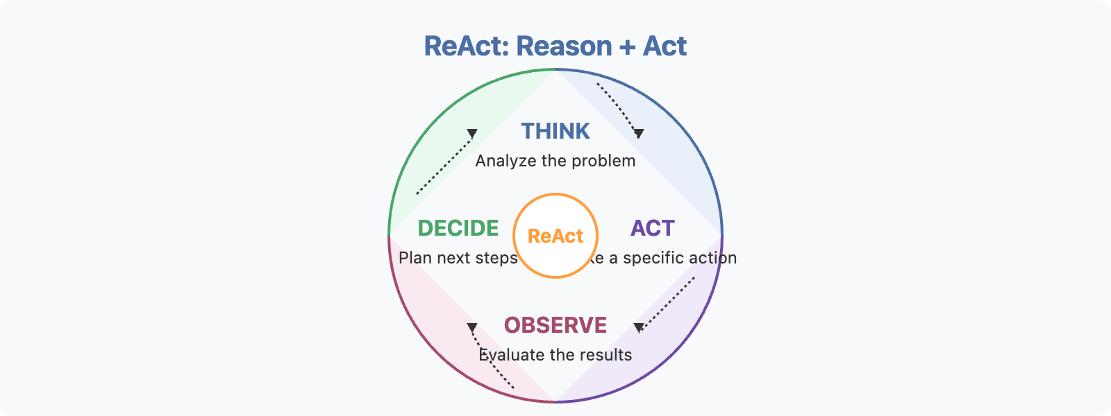 ReAct Diagram
