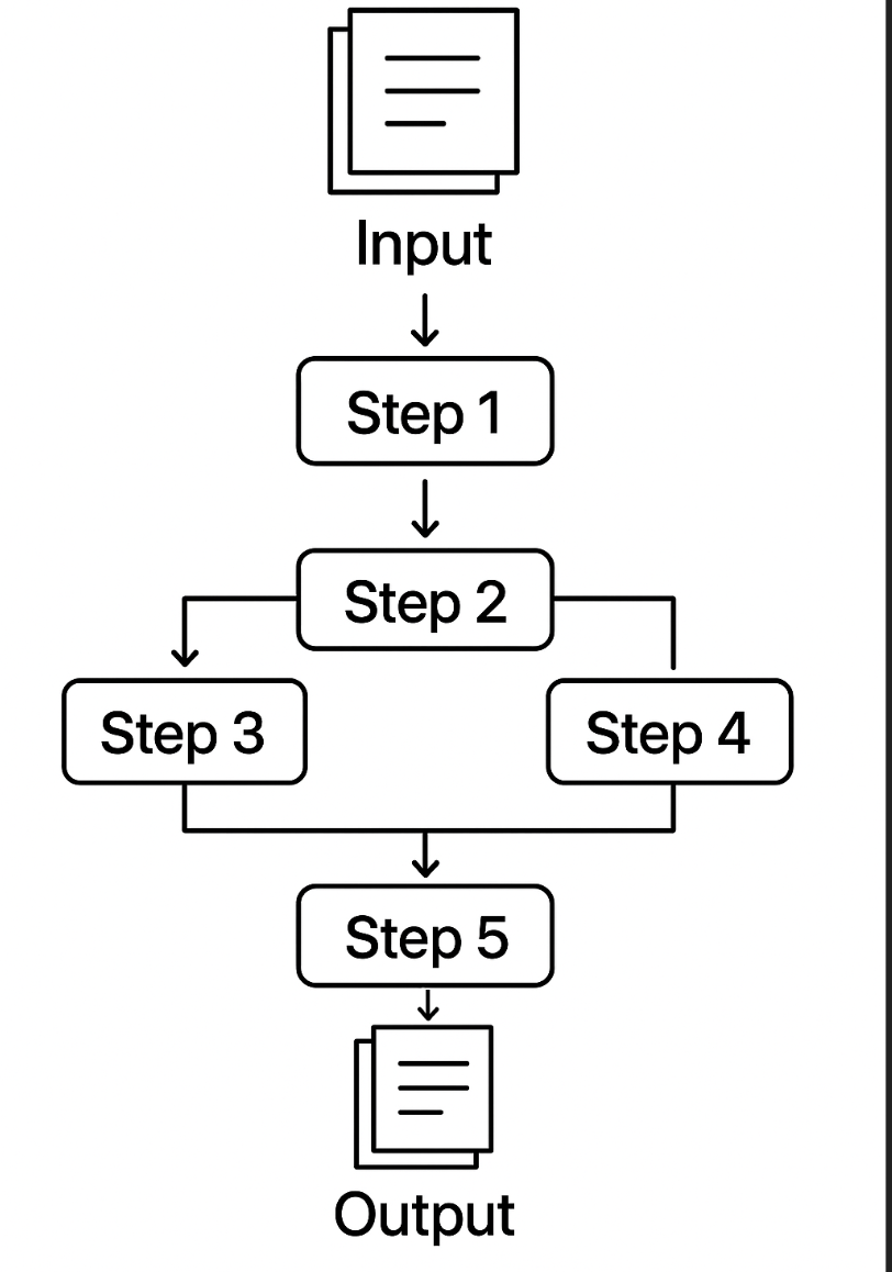 Traditional Workflow
